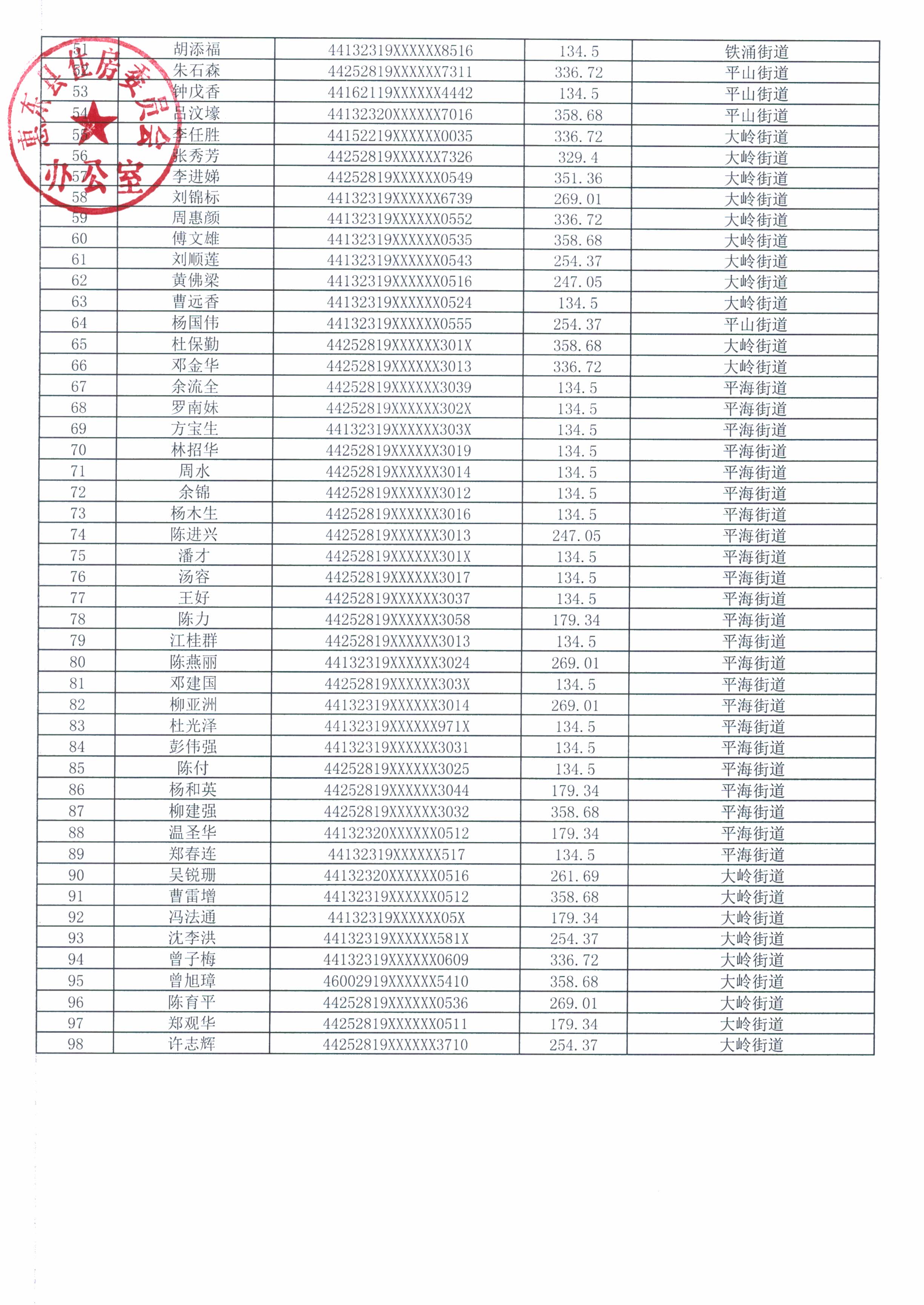 惠東縣2022年9月領(lǐng)取公共租賃住房租賃補(bǔ)貼家庭名單_頁(yè)面_2.jpg