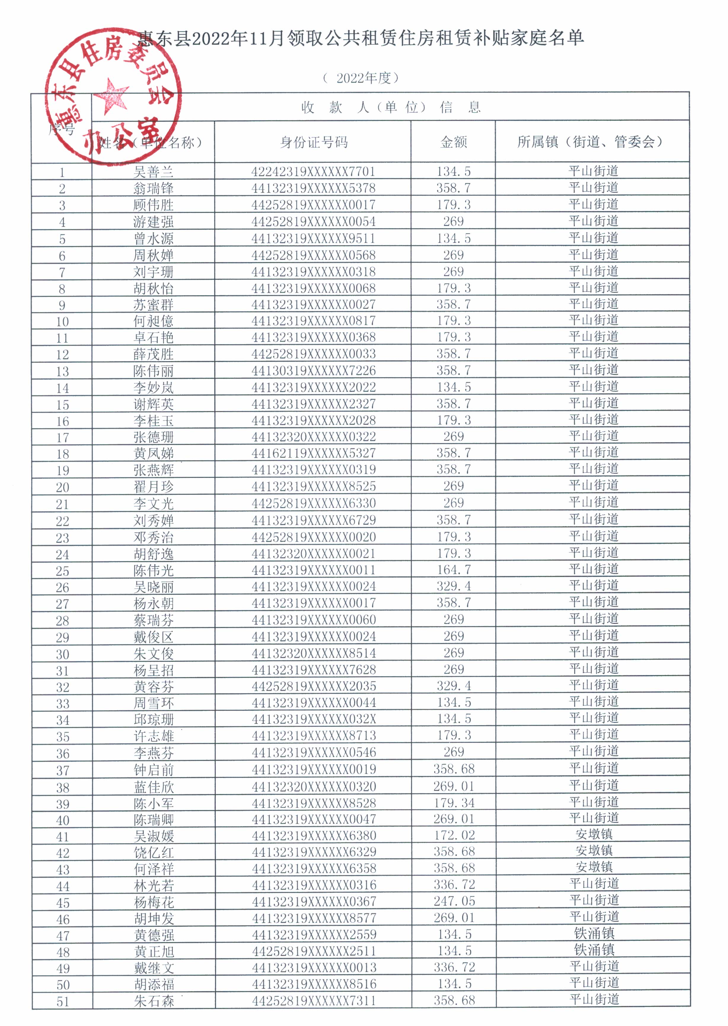 惠東縣2022年11月領(lǐng)取公共租賃住房租賃補(bǔ)貼家庭名單1.jpg