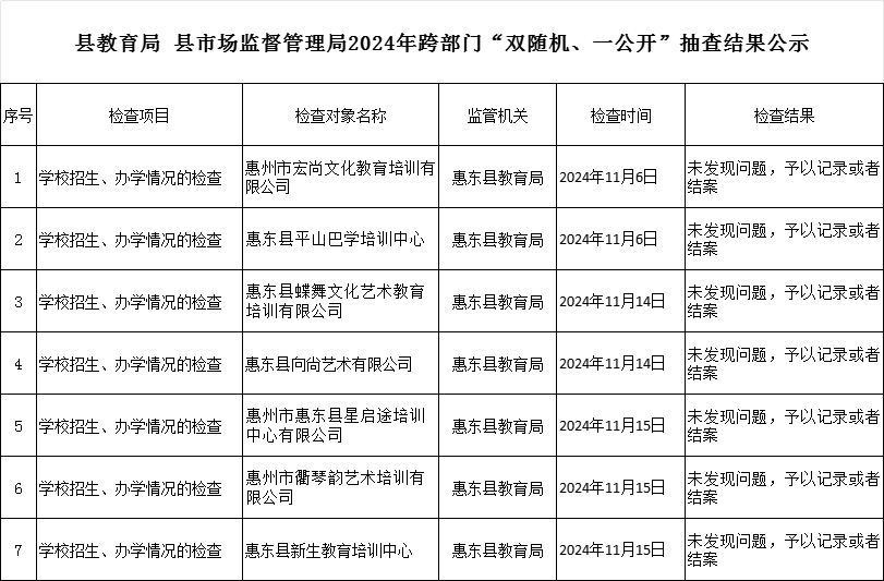縣教育局 縣市場監(jiān)督管理局2024年跨部門“雙隨機(jī)、一公開”抽查結(jié)果公示.png